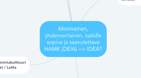 Mind Map: Moninainen, yhdenvertainen, kaikille sopiva ja saavutettava HAMK (DEIA) --> IDEA?