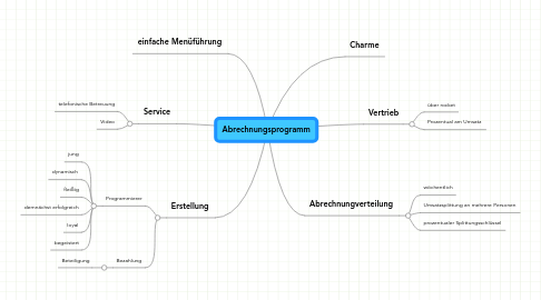 Mind Map: Abrechnungsprogramm