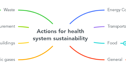 Mind Map: Actions for health system sustainability