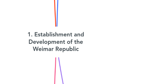 Mind Map: 1. Establishment and Development of the Weimar Republic