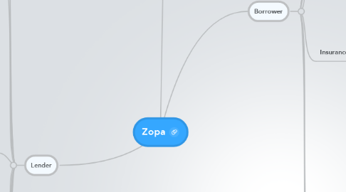 Mind Map: Zopa