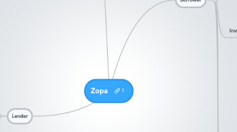 Mind Map: Zopa