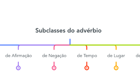 Mind Map: Subclasses do advérbio