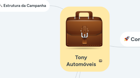 Mind Map: Tony Automóveis