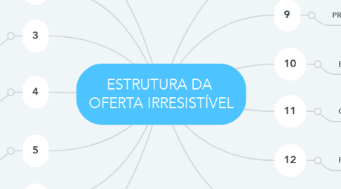 Mind Map: ESTRUTURA DA  OFERTA IRRESISTÍVEL