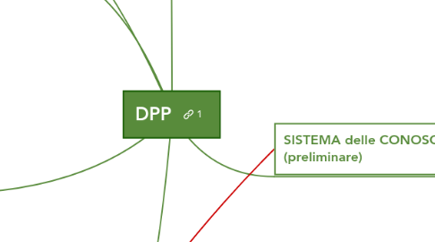 Mind Map: DPP