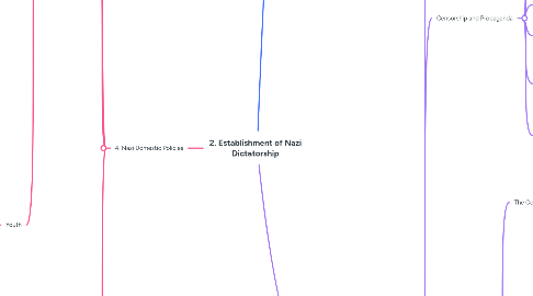 Mind Map: 2. Establishment of Nazi Dictatorship