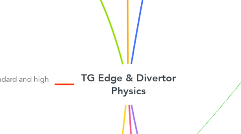 Mind Map: TG Edge & Divertor Physics