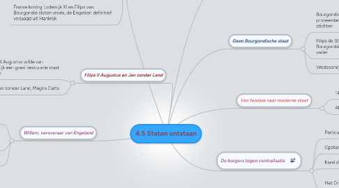 Mind Map: 4.5 Staten ontstaan