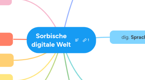 Mind Map: Sorbische digitale Welt