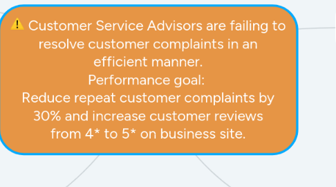 Mind Map: Customer Service Advisors are failing to resolve customer complaints in an efficient manner. Performance goal: Reduce repeat customer complaints by 30% and increase customer reviews from 4* to 5* on business site.