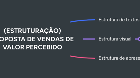 Mind Map: (ESTRUTURAÇÃO) PROPOSTA DE VENDAS DE VALOR PERCEBIDO