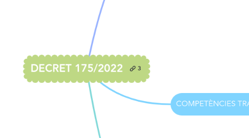 Mind Map: DECRET 175/2022