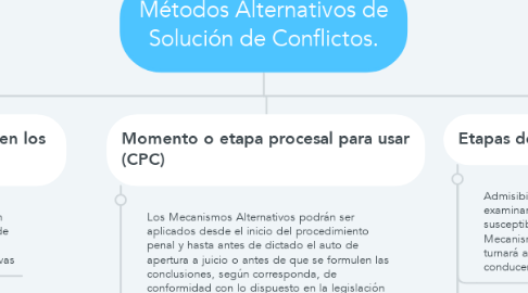 Mind Map: Métodos Alternativos de Solución de Conflictos.