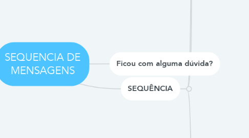 Mind Map: SEQUENCIA DE MENSAGENS