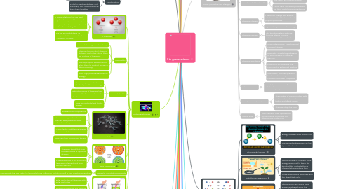 Mind Map: 7th grade science