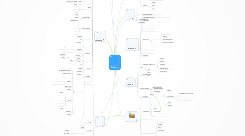 Mind Map: Business