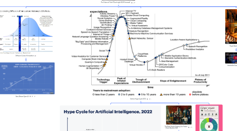 Mind Map: A Mental Model for Navigating Tech in 2023 (my perspective)