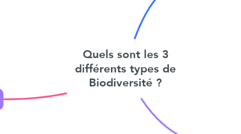 Mind Map: Quels sont les 3 différents types de Biodiversité ?
