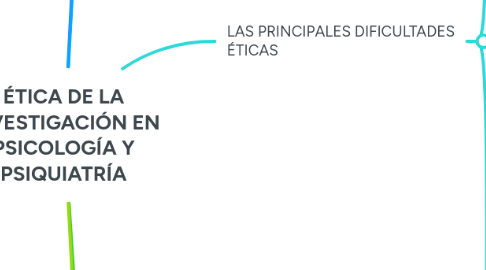 Mind Map: ÉTICA DE LA INVESTIGACIÓN EN PSICOLOGÍA Y PSIQUIATRÍA