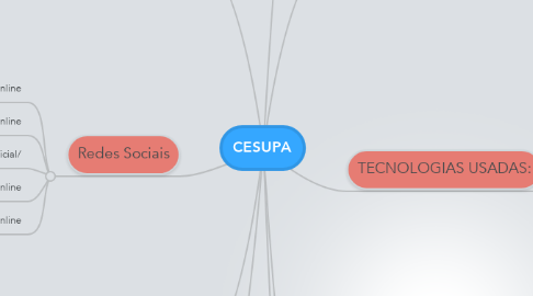 Mind Map: CESUPA