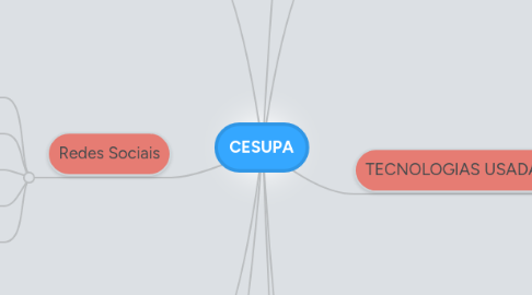 Mind Map: CESUPA