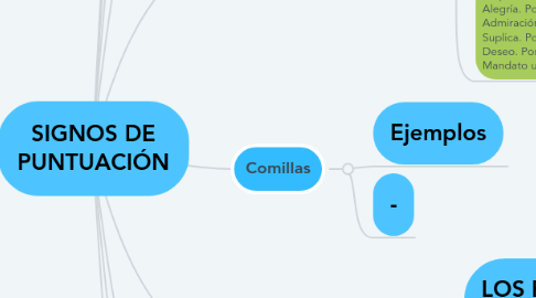 Mind Map: SIGNOS DE PUNTUACIÓN