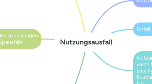 Mind Map: Nutzungsausfall