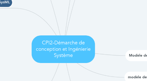 Mind Map: CPI2-Démarche de conception et Ingénierie Système