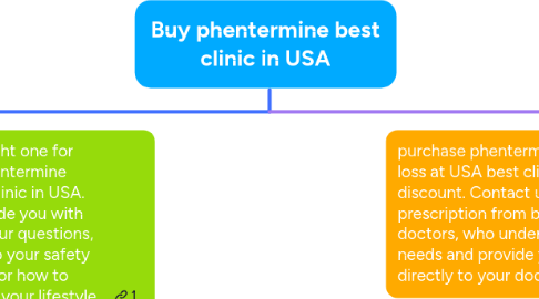 Mind Map: Buy phentermine best clinic in USA