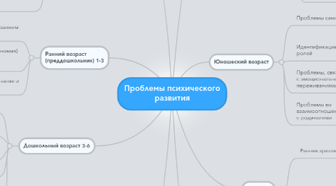 Mind Map: Проблемы психического развития