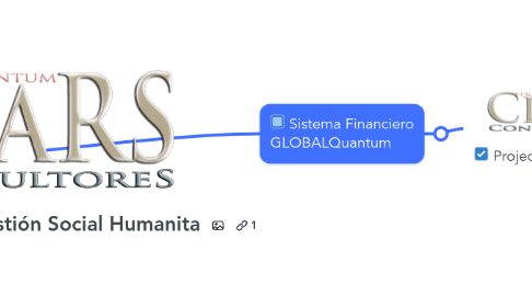 Mind Map: CIARS PROYECTS Gestión Social Humanita