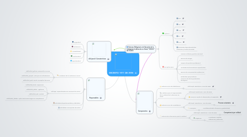 Mind Map: DECRETO 1011 DE 2006