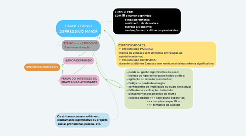Mind Map: TRANSTORNO  DEPRESSIVO MAIOR