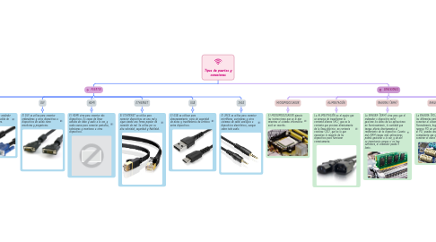 Mind Map: Tipos de puertos y conexiones