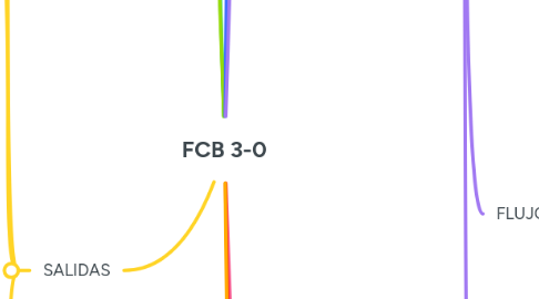 Mind Map: FCB 3-0