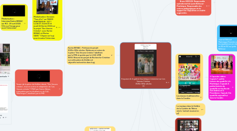 Mind Map: Esquisse de la galerie heuristique immersive sur Les Veuves Créoles XVIIIe-XXIe siècles (1)