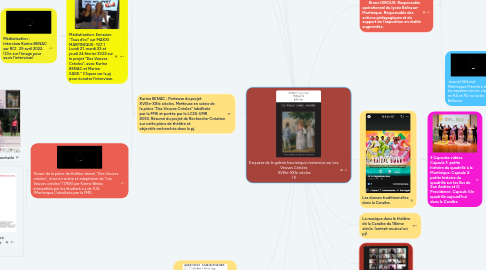 Mind Map: Esquisse de la galerie heuristique immersive sur Les Veuves Créoles  XVIIIe-XXIe siècles  (1)