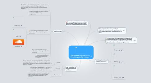 Mind Map: Portafolios Electrónicos como Metodología de Aprendizaje