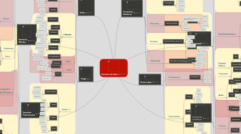 Mind Map: Derechos de Autor