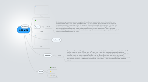 Mind Map: The Zoo