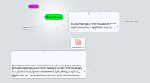 Mind Map: Parts of Speech