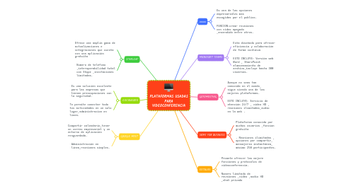 Mind Map: PLATAFORMAS USADAS PARA VIDEOCONFERENCIA