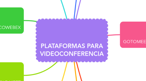 Mind Map: PLATAFORMAS PARA VIDEOCONFERENCIA