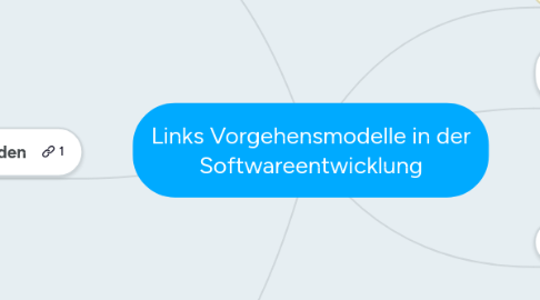 Mind Map: Links Vorgehensmodelle in der Softwareentwicklung