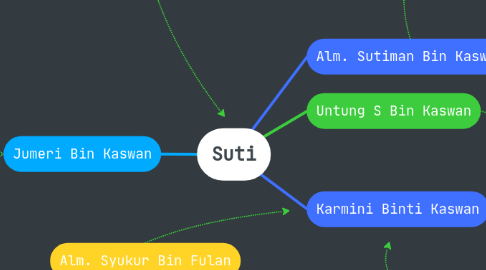 Mind Map: Suti