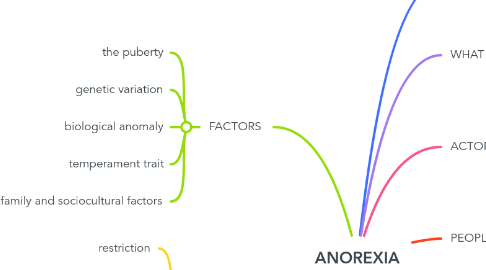 Mind Map: ANOREXIA
