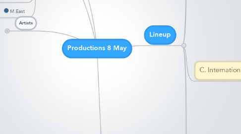 Mind Map: Productions 8 May