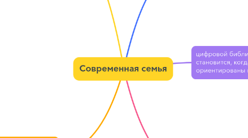 Mind Map: Современная семья