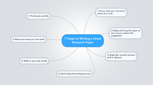 Mind Map: 7 Steps to Writing a Great Research Paper